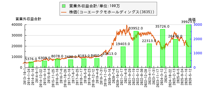 と株価との比較