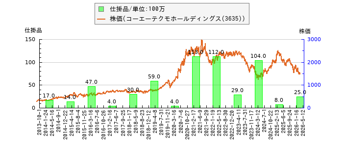 と株価との比較
