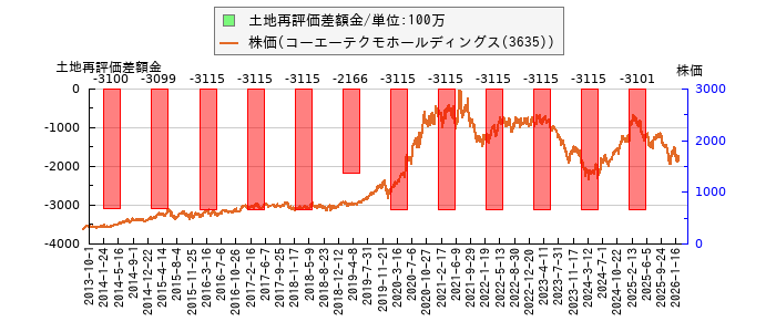 と株価との比較