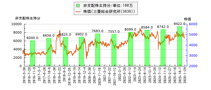 と株価との比較