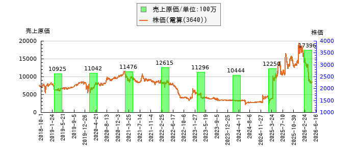 と株価との比較