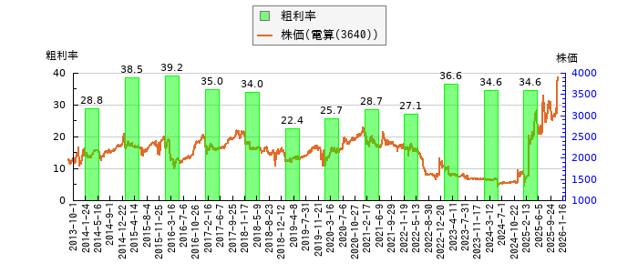 と株価との比較