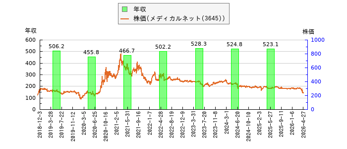 と株価との比較