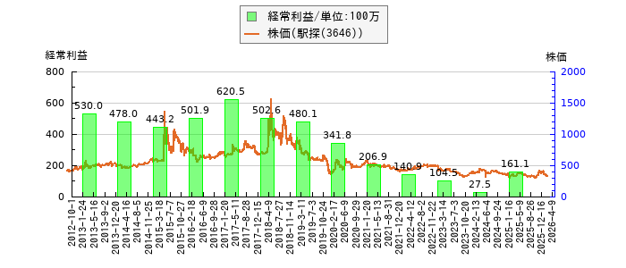 と株価との比較