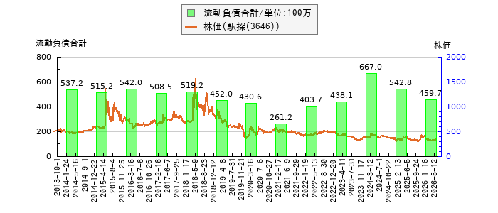と株価との比較