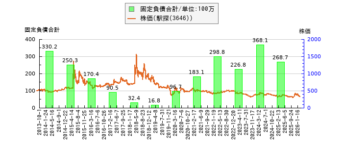 と株価との比較