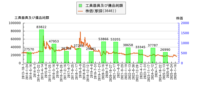 と株価との比較