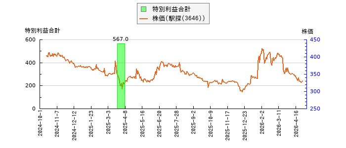 と株価との比較