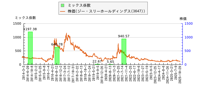 と株価との比較