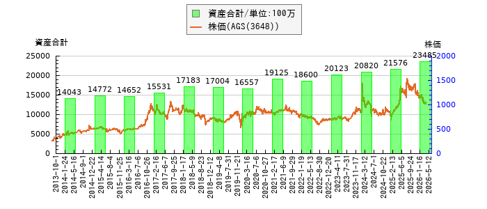 と株価との比較