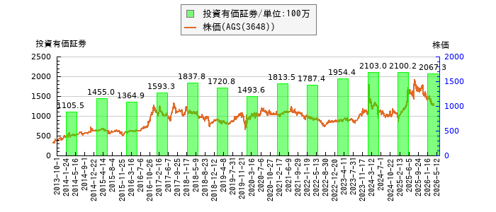 と株価との比較