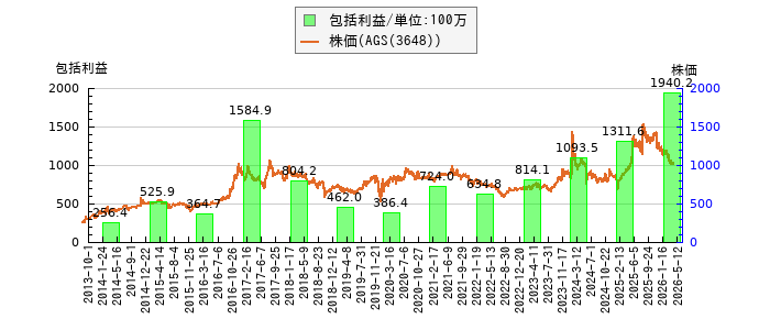 と株価との比較