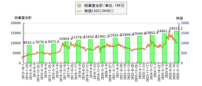 と株価との比較