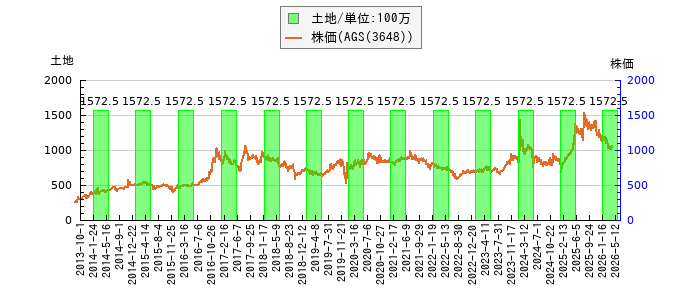 と株価との比較