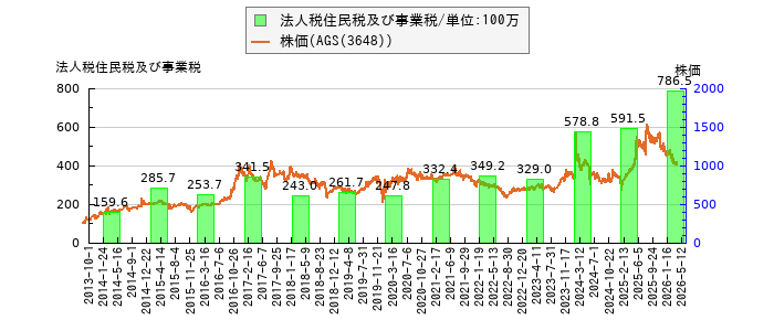 と株価との比較