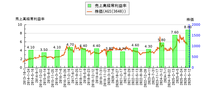 と株価との比較