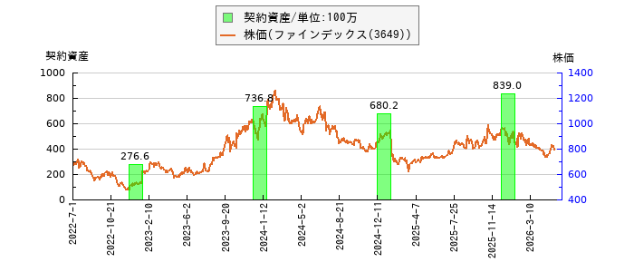 と株価との比較