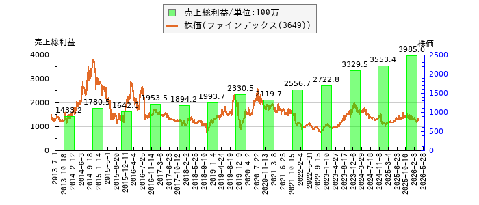 と株価との比較