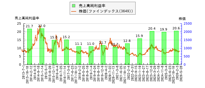 と株価との比較