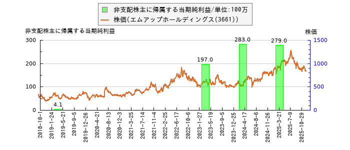 と株価との比較