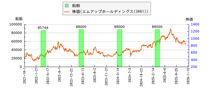 と株価との比較