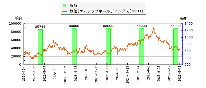 と株価との比較