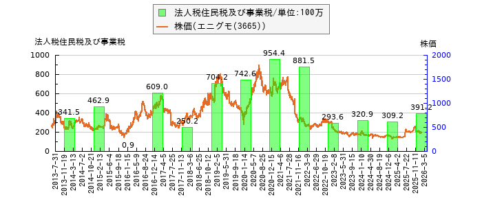 と株価との比較