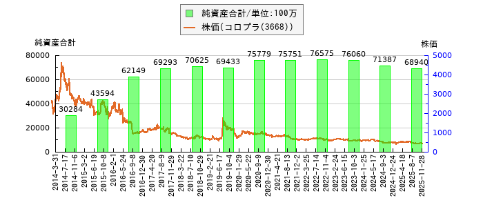 と株価との比較