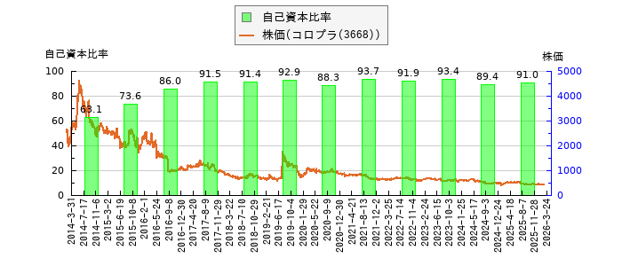 と株価との比較