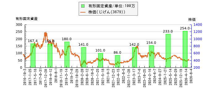 と株価との比較