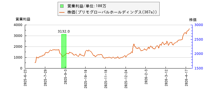 と株価との比較