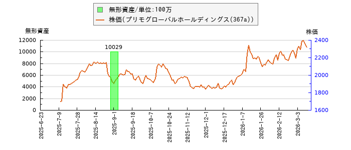 と株価との比較