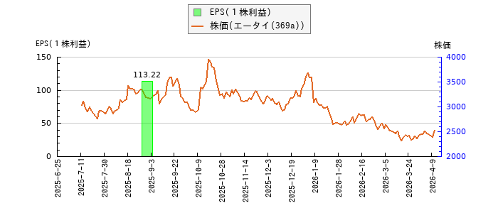 と株価との比較