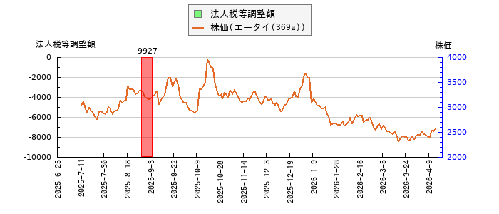と株価との比較