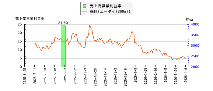 と株価との比較