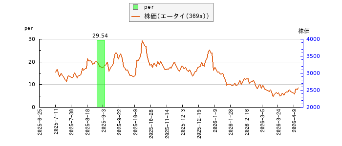 と株価との比較
