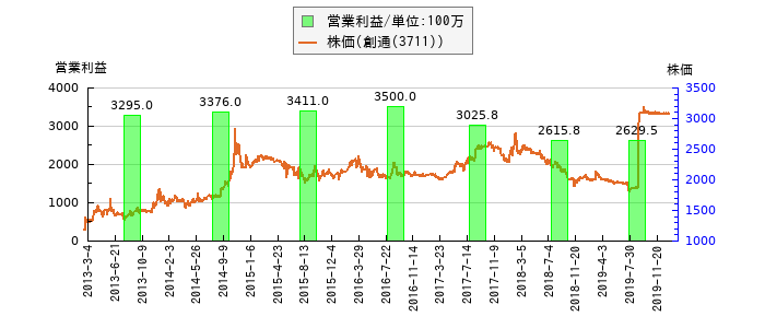 と株価との比較