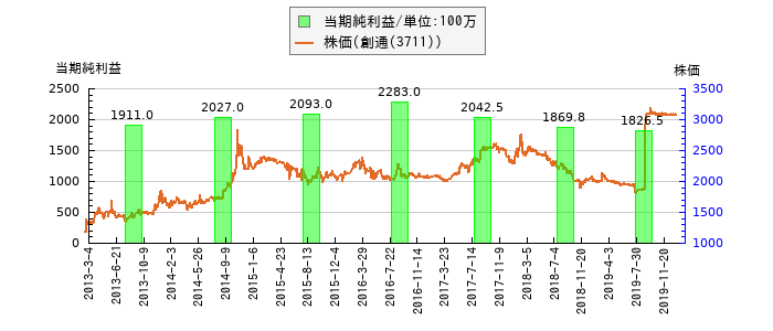 と株価との比較