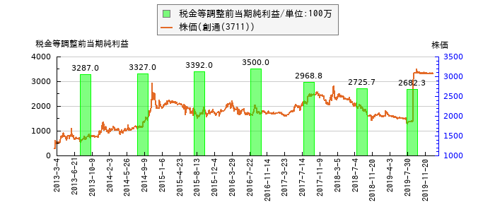 と株価との比較