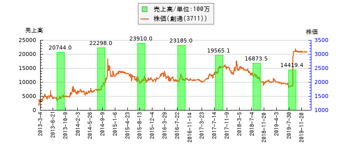 と株価との比較