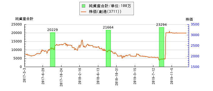 と株価との比較