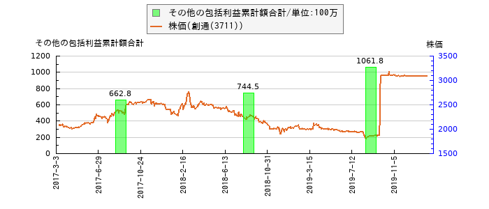 と株価との比較