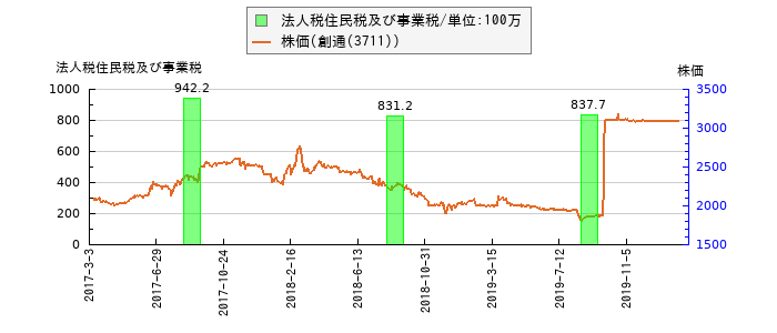 と株価との比較