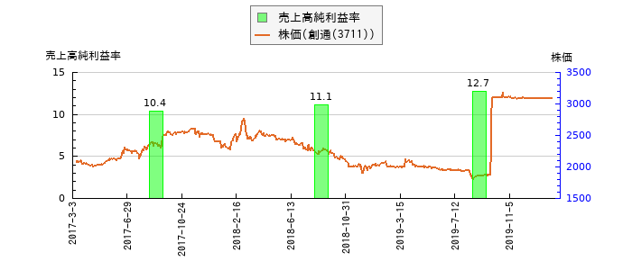 と株価との比較