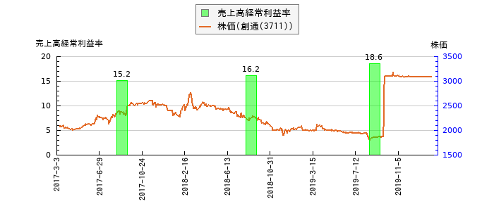 と株価との比較