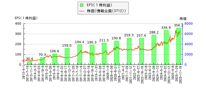 と株価との比較