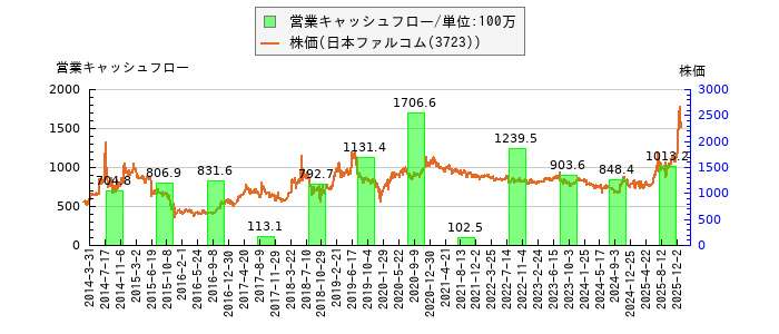 と株価との比較