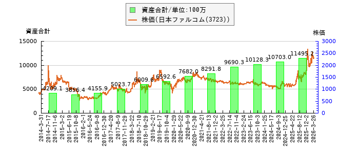 と株価との比較