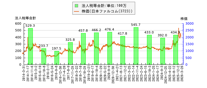 と株価との比較