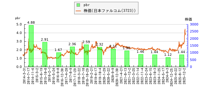 と株価との比較